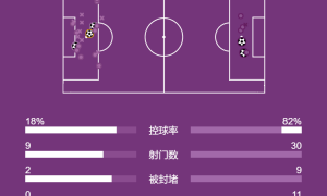 西甲-让二追三！亚马尔补时造乌龙绝杀 巴萨3-2取两连胜
